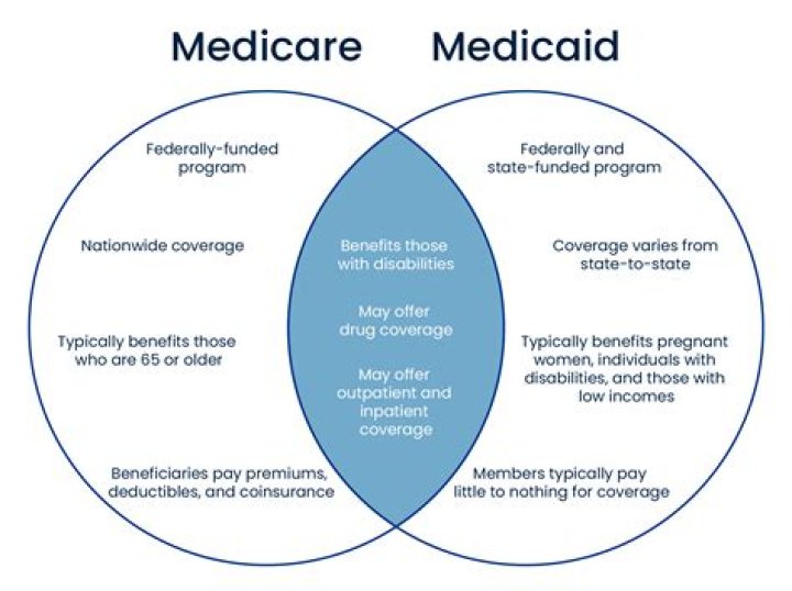 Is Medicaid and SSI the same?