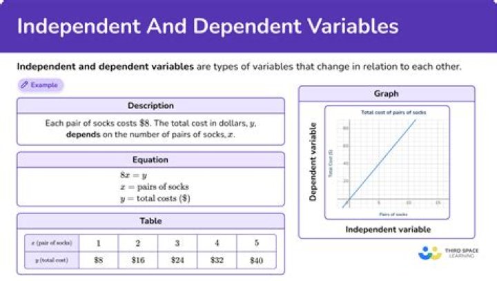 What are dependent and independent variables in a research paper?