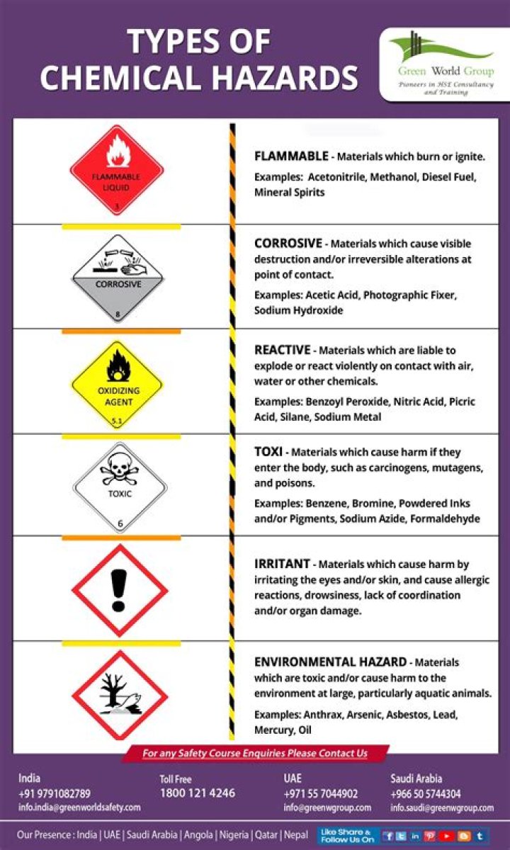 What are examples of chemical hazards?