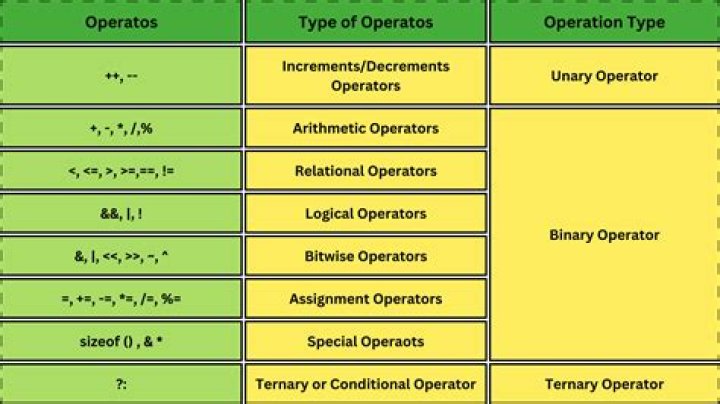 What are operators in C++?