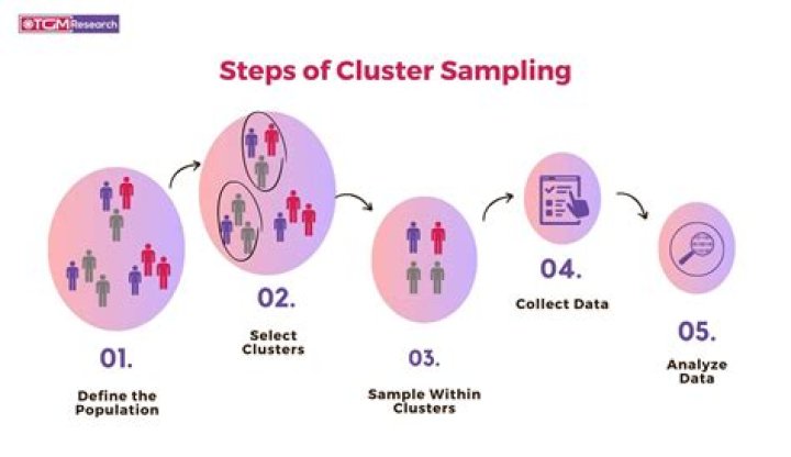 What are the 3 cluster of PECs?