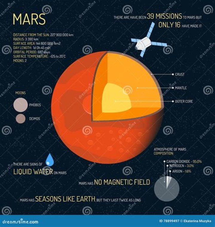 What are the layers of Mars?