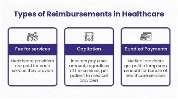 What are the major reimbursement methods used in health care?
