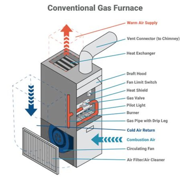 What are the parts of a gas furnace?