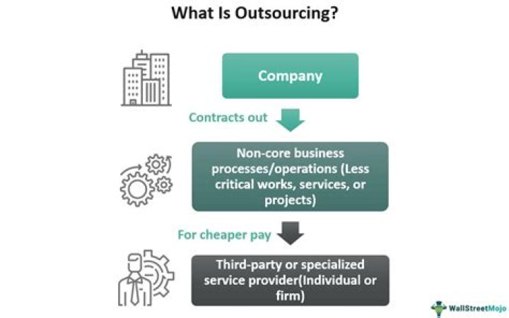 What are the process of outsourcing?