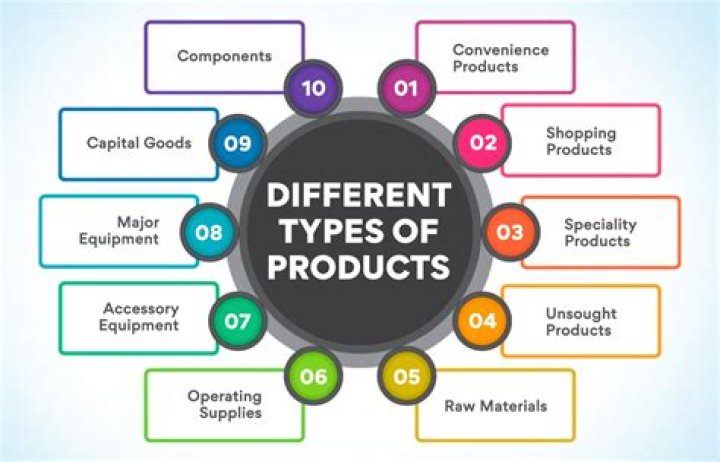 What are the product types?