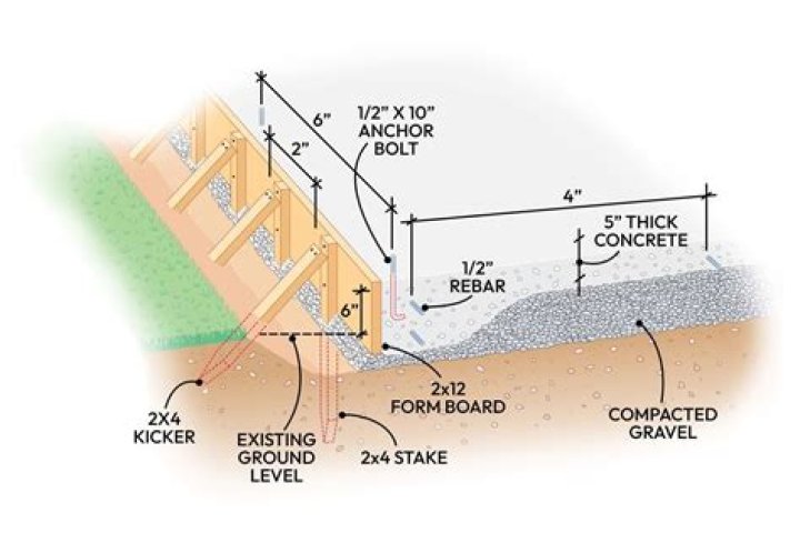 What are the steps to pouring concrete?