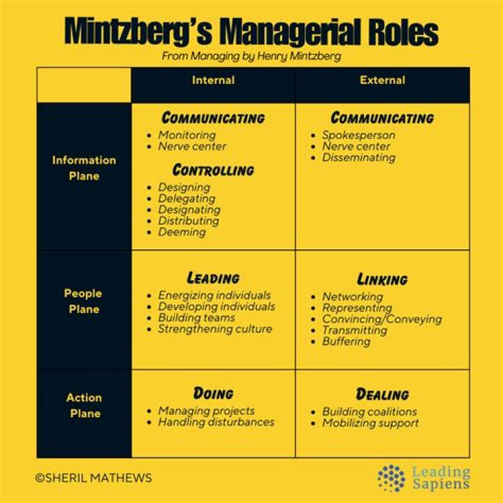 What are the three categories of managerial roles according to Mintzberg?
