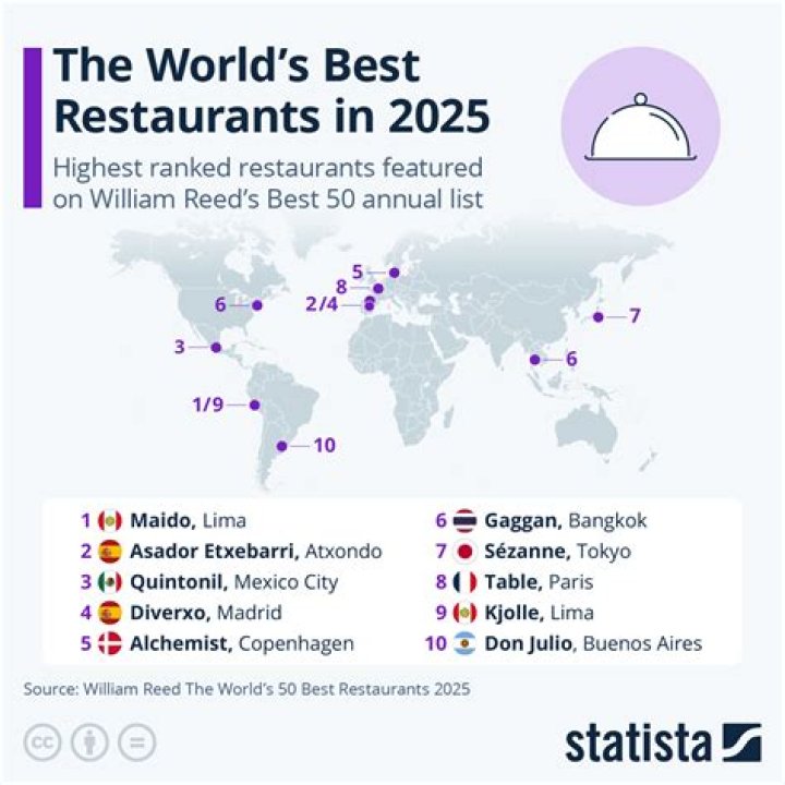 What are the top 10 restaurants in the world?