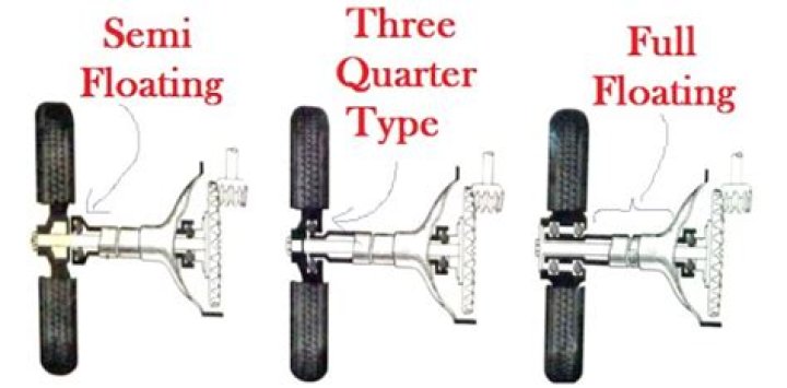 What are the types of rear axle?