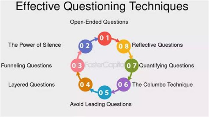 What are three techniques for effective questioning in the science classroom?
