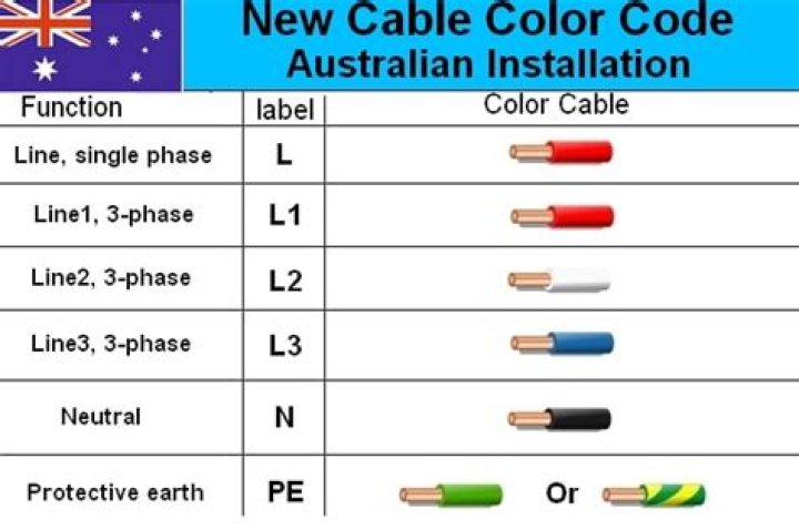 What Colour are electrical wires in Australia?