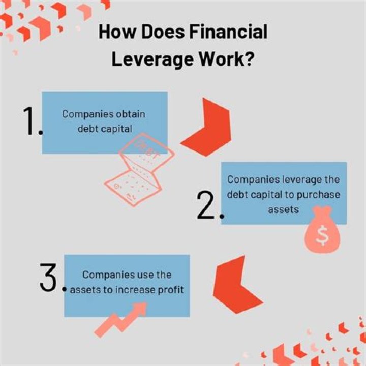 What does higher financial leverage mean?