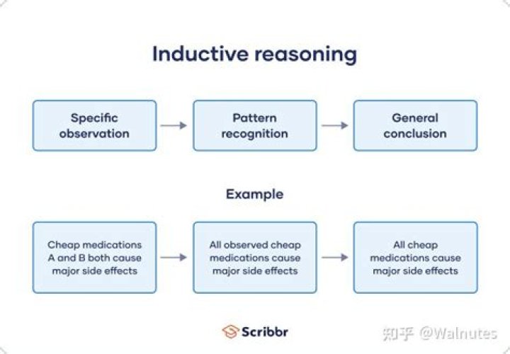 What does inductive reasoning mean?