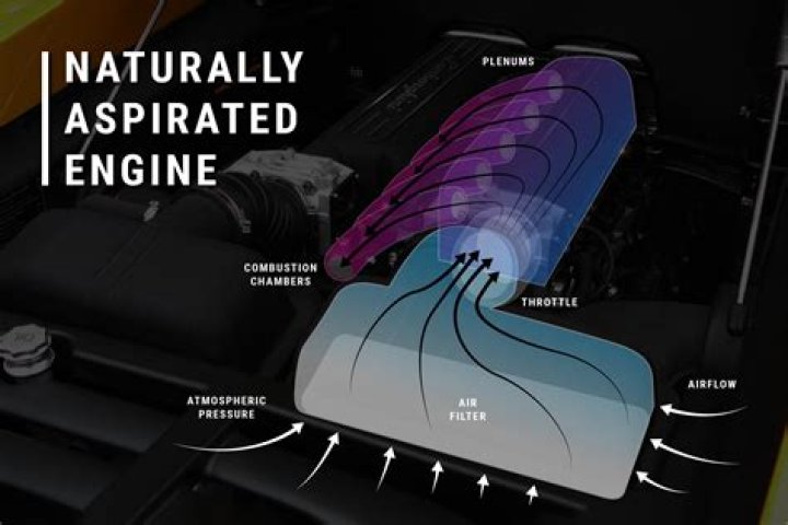 What does it mean to have a naturally aspirated engine?