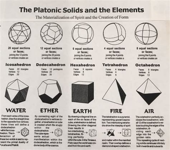 What elements do the platonic solids represent?