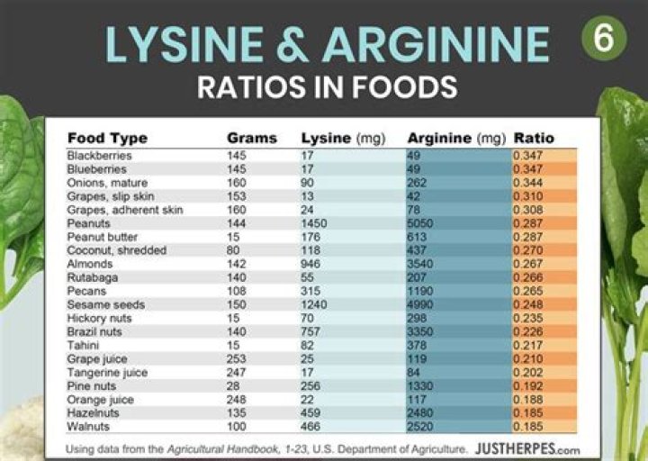 What foods are high in L Lysine?