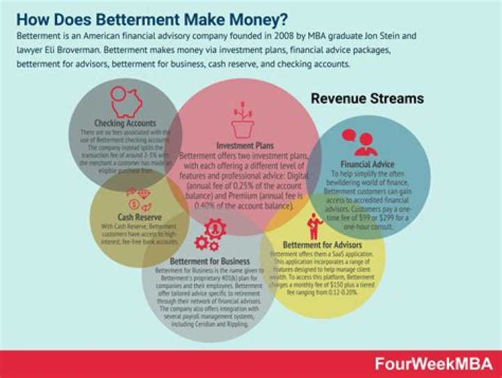 What funds does betterment use?