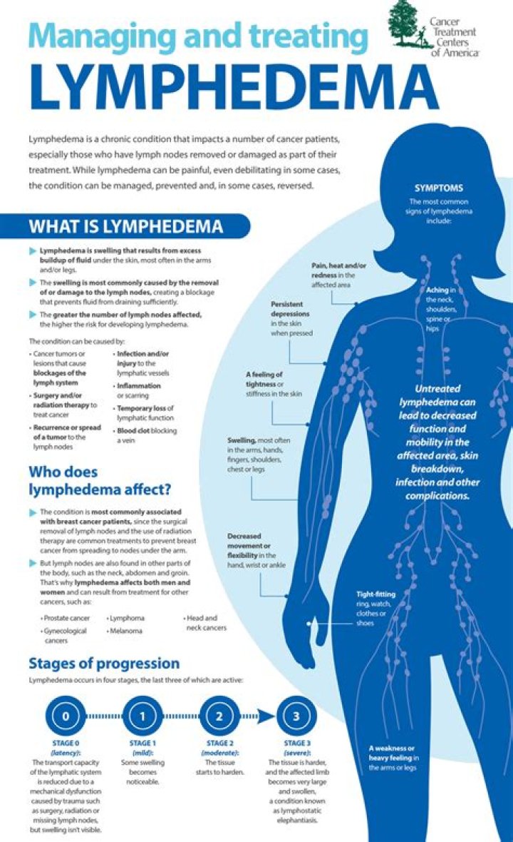 What happens if lymphedema goes untreated?
