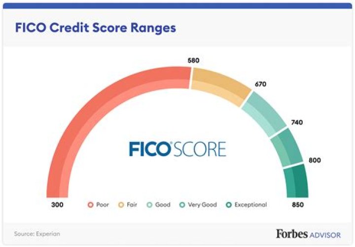 What is a good FICO score for a mortgage?