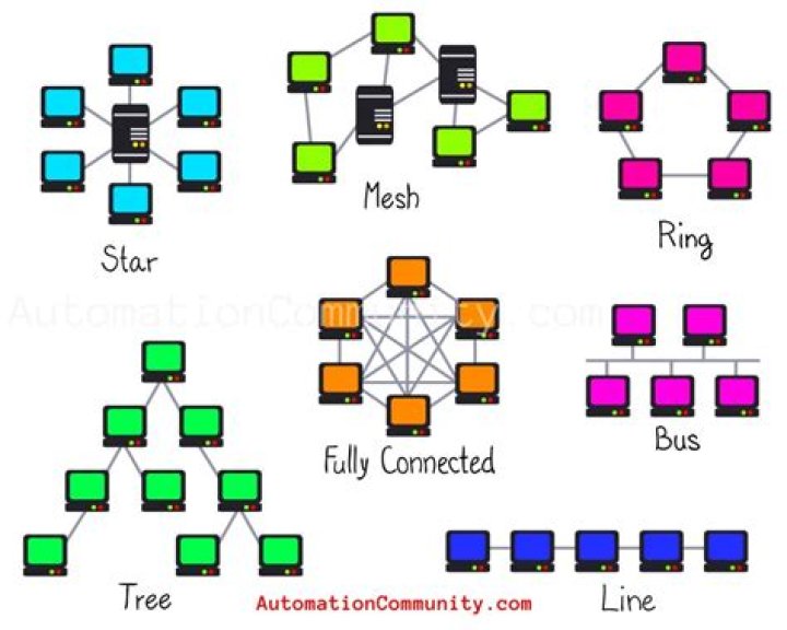 What is a network with a domain?