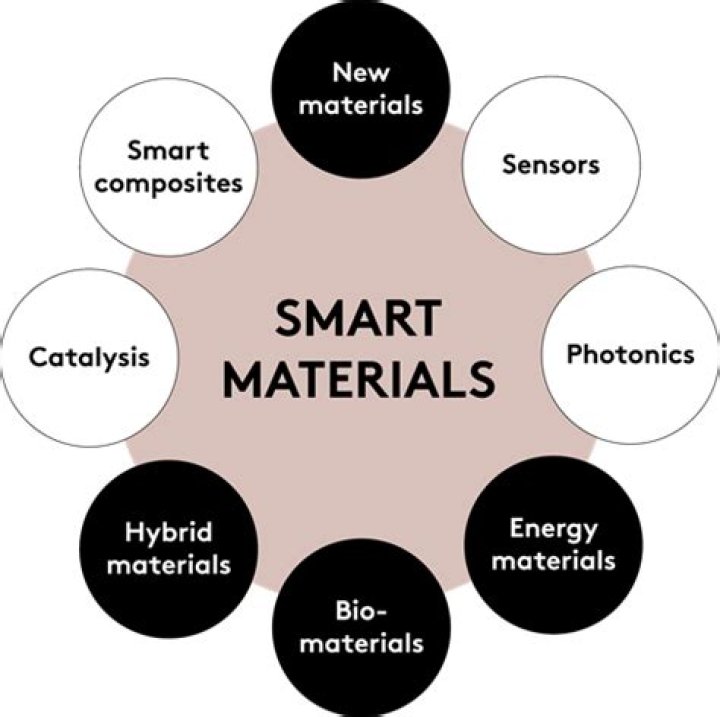 What is a smart material DT?