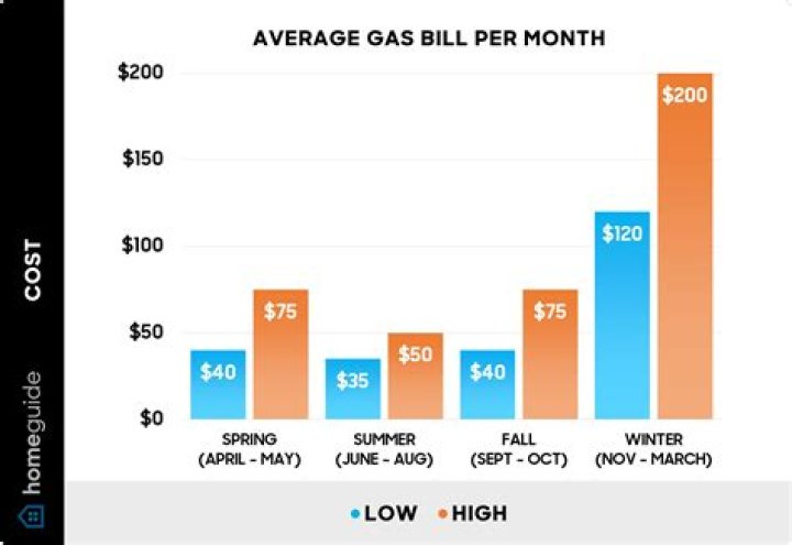 What is a typical gas bill?