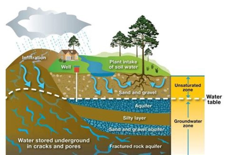 What is a water table on a house?