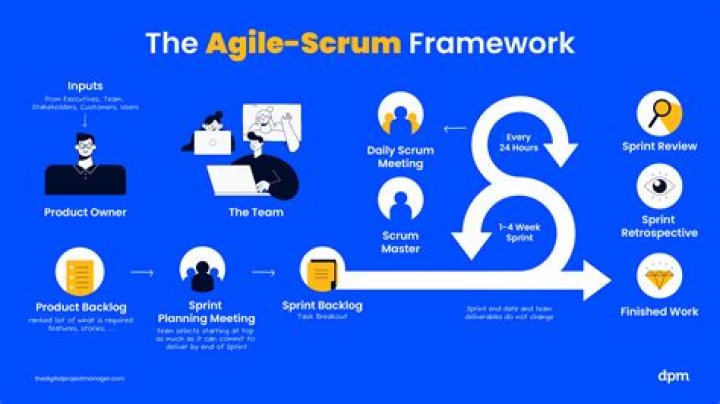 What is Agile methodology and scrum?