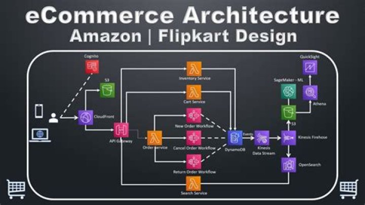 What is Amazon e commerce process?