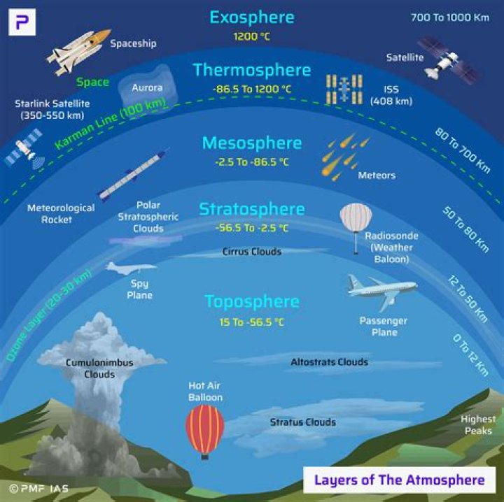 What is an example of the atmosphere?