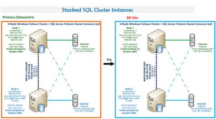 What is an SQL instance?