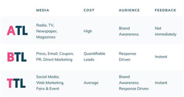 What is BTL and TTL marketing?