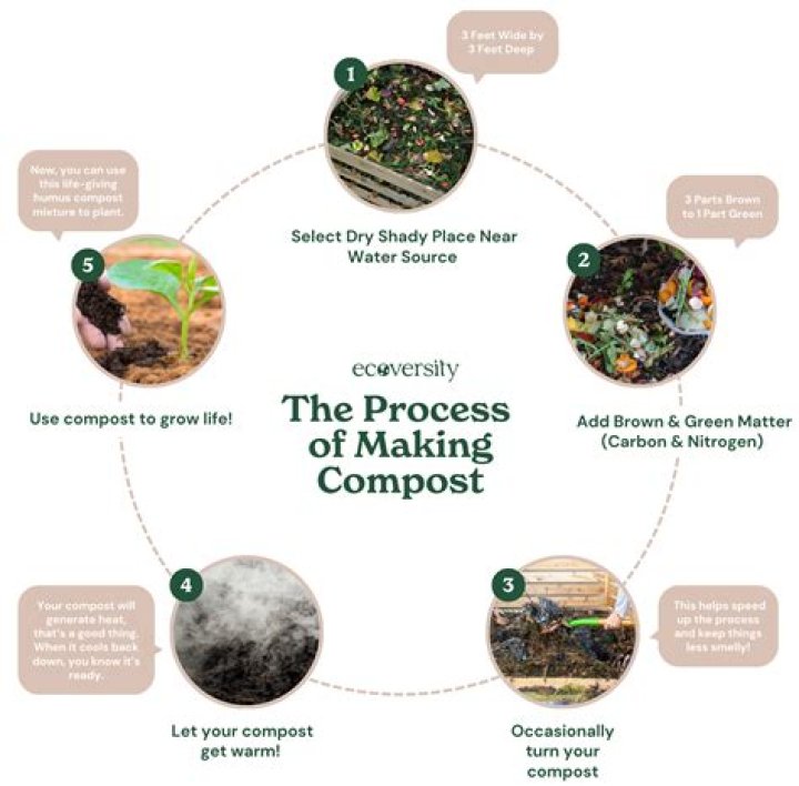 What is composting system? | ContextResponse.com
