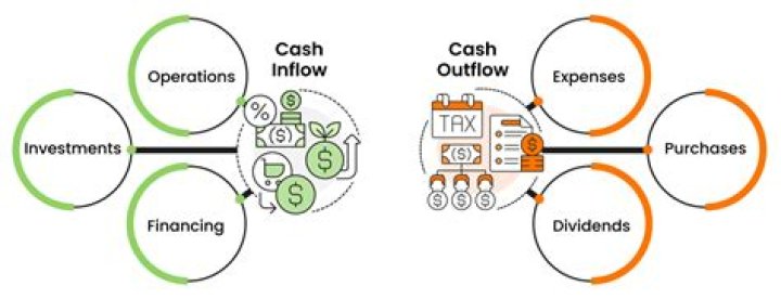 What is considered cash inflow?