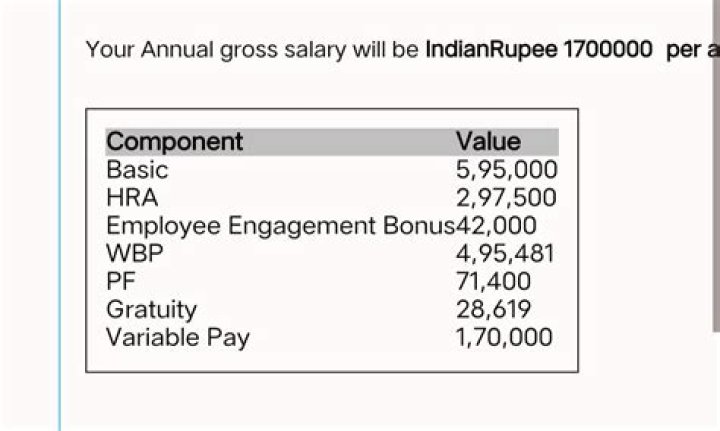 What is contribution pay for India Cognizant?
