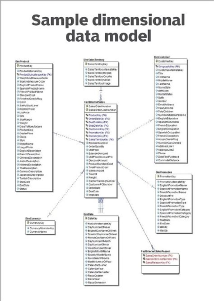 What is dimensional data model?