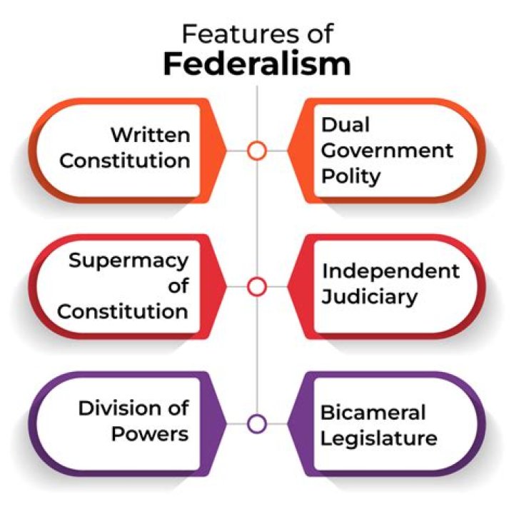 What is federalism What are three examples of how it functions in the US government?