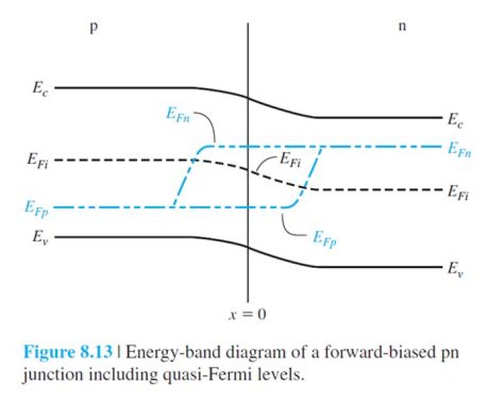 What is Fermi level in pn junction?
