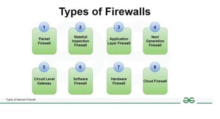 What is firewall and its types?