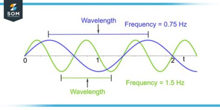 What is frequency denoted by?