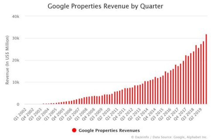 What is Google properties revenue?