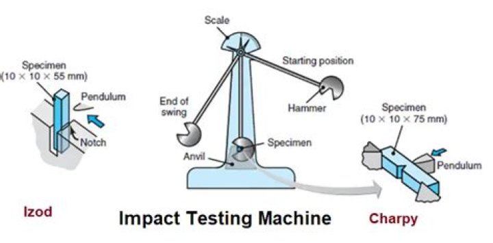 What is impact testing?