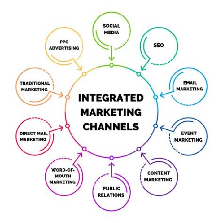 What is integrated marketing channel?