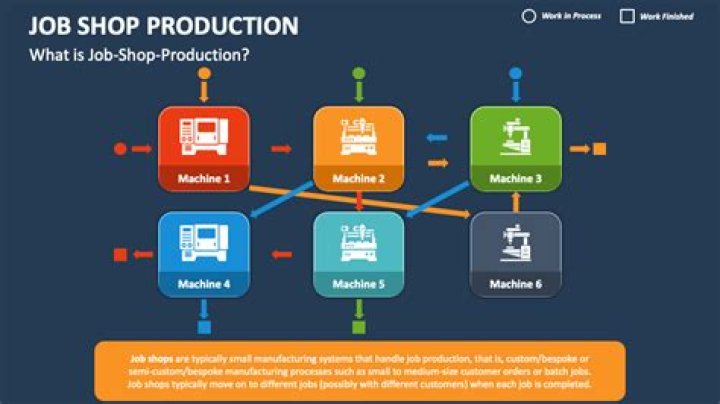 What is job shop and Flowshop?