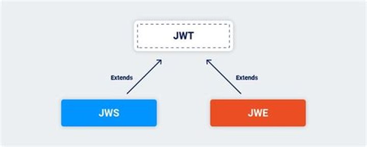 What is Jws and Jwe?