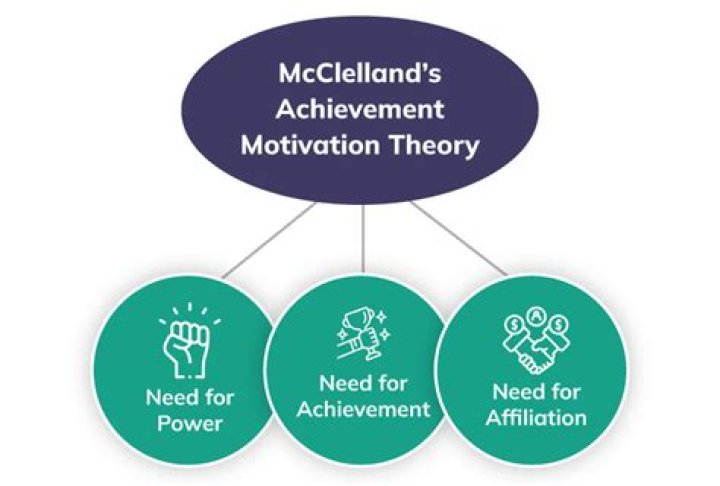 What is low achievement motivation?