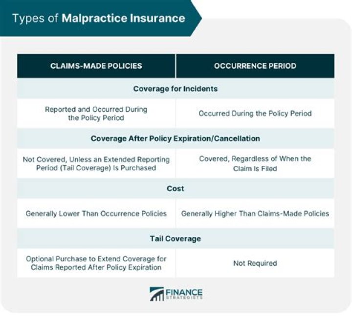 What is malpractice coverage?