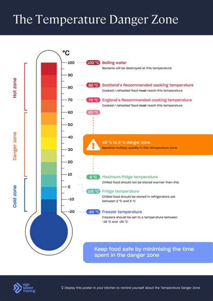What is meant by the temperature danger zone?