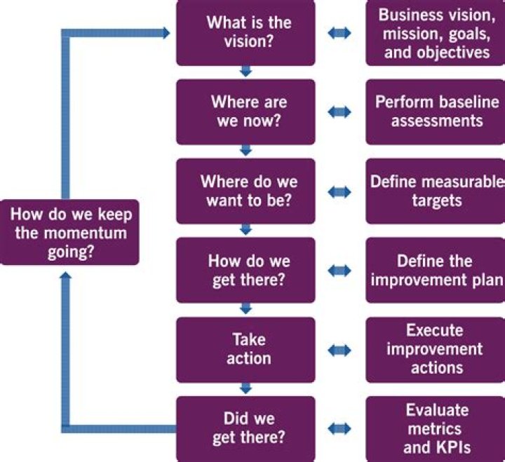 What is metrics in ITIL?